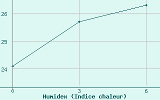 Courbe de l'humidex pour Srednekolymsk