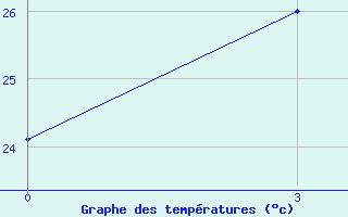 Courbe de tempratures pour Lao Cai