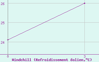 Courbe du refroidissement olien pour Lao Cai