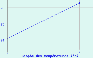 Courbe de tempratures pour Lianping