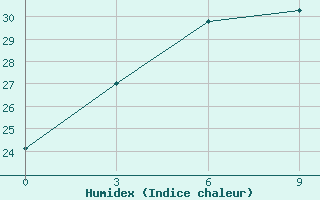 Courbe de l'humidex pour Chang Dao