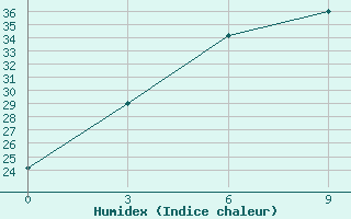 Courbe de l'humidex pour Naomaohu