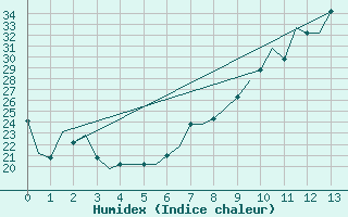 Courbe de l'humidex pour Madrid / Cuatro Vientos