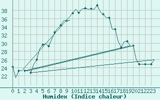 Courbe de l'humidex pour L'Viv