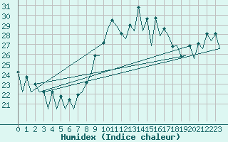 Courbe de l'humidex pour Malaga / Aeropuerto
