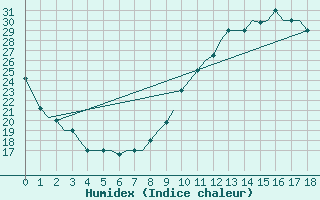 Courbe de l'humidex pour Madrid / Getafe