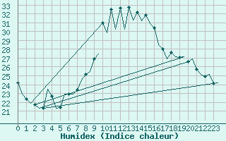 Courbe de l'humidex pour Murcia / San Javier