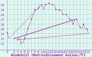 Courbe du refroidissement olien pour Enfidha Hammamet