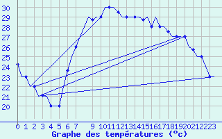 Courbe de tempratures pour Enfidha Hammamet