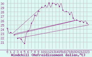 Courbe du refroidissement olien pour Valencia / Aeropuerto