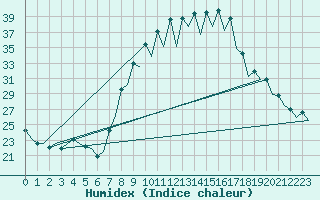 Courbe de l'humidex pour Jerez De La Frontera Aeropuerto