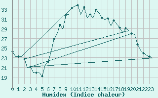 Courbe de l'humidex pour Gerona (Esp)