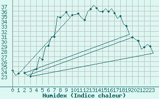 Courbe de l'humidex pour Debrecen