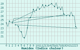 Courbe de l'humidex pour Faro / Aeroporto