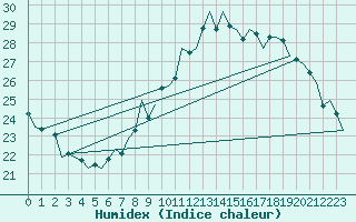 Courbe de l'humidex pour Muenster / Osnabrueck