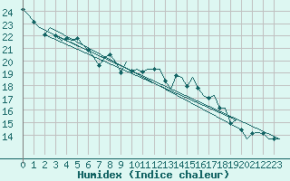 Courbe de l'humidex pour Groningen Airport Eelde