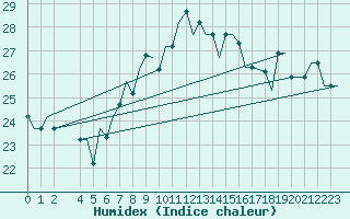 Courbe de l'humidex pour Alghero
