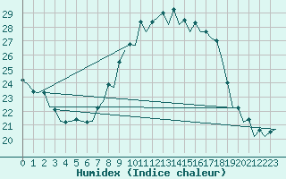 Courbe de l'humidex pour Bardenas Reales