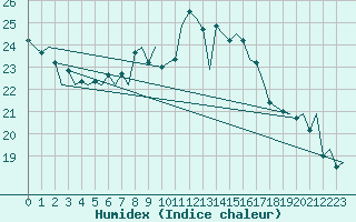 Courbe de l'humidex pour Jersey (UK)