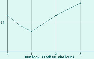 Courbe de l'humidex pour Wiarton, Ont.