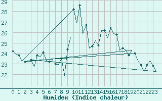 Courbe de l'humidex pour Almeria / Aeropuerto