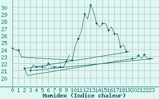 Courbe de l'humidex pour Olbia / Costa Smeralda
