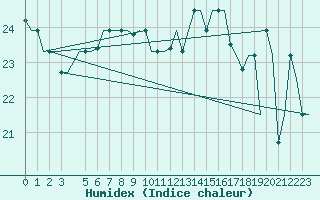 Courbe de l'humidex pour Catania / Fontanarossa