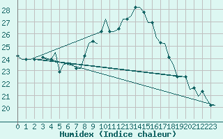 Courbe de l'humidex pour Dubrovnik / Cilipi