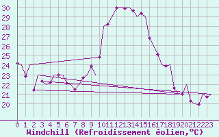 Courbe du refroidissement olien pour Vigo / Peinador