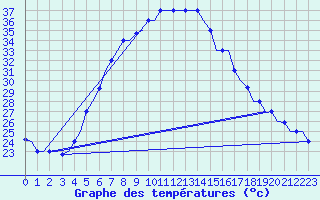 Courbe de tempratures pour Cairo Airport