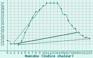 Courbe de l'humidex pour Cairo Airport