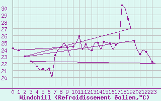 Courbe du refroidissement olien pour Faro / Aeroporto