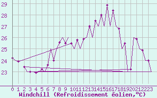 Courbe du refroidissement olien pour Faro / Aeroporto