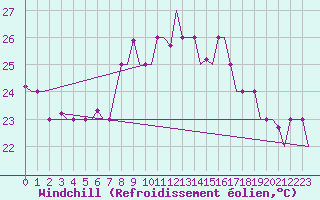 Courbe du refroidissement olien pour Tanger Aerodrome