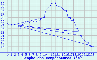 Courbe de tempratures pour Cairo Airport