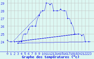Courbe de tempratures pour Rhodes Airport