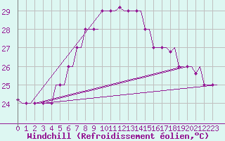 Courbe du refroidissement olien pour Rhodes Airport