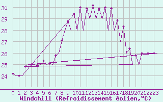Courbe du refroidissement olien pour Malaga / Aeropuerto