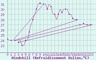 Courbe du refroidissement olien pour Roma Fiumicino
