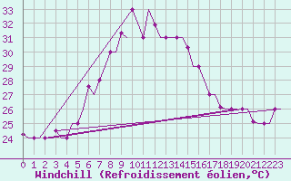 Courbe du refroidissement olien pour Adana / Sakirpasa