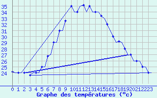 Courbe de tempratures pour Cairo Airport