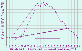 Courbe du refroidissement olien pour Cairo Airport