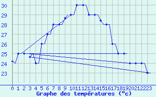 Courbe de tempratures pour Souda Airport