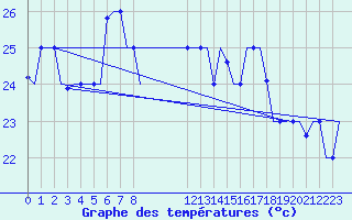 Courbe de tempratures pour Gnes (It)