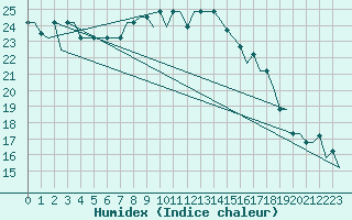 Courbe de l'humidex pour Humberside