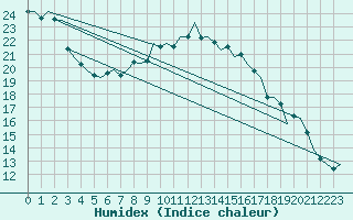 Courbe de l'humidex pour Halli