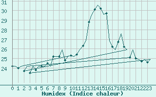 Courbe de l'humidex pour Leeuwarden