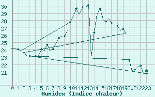 Courbe de l'humidex pour Muenster / Osnabrueck