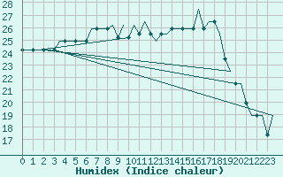 Courbe de l'humidex pour Deelen