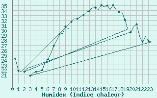 Courbe de l'humidex pour Luxembourg (Lux)